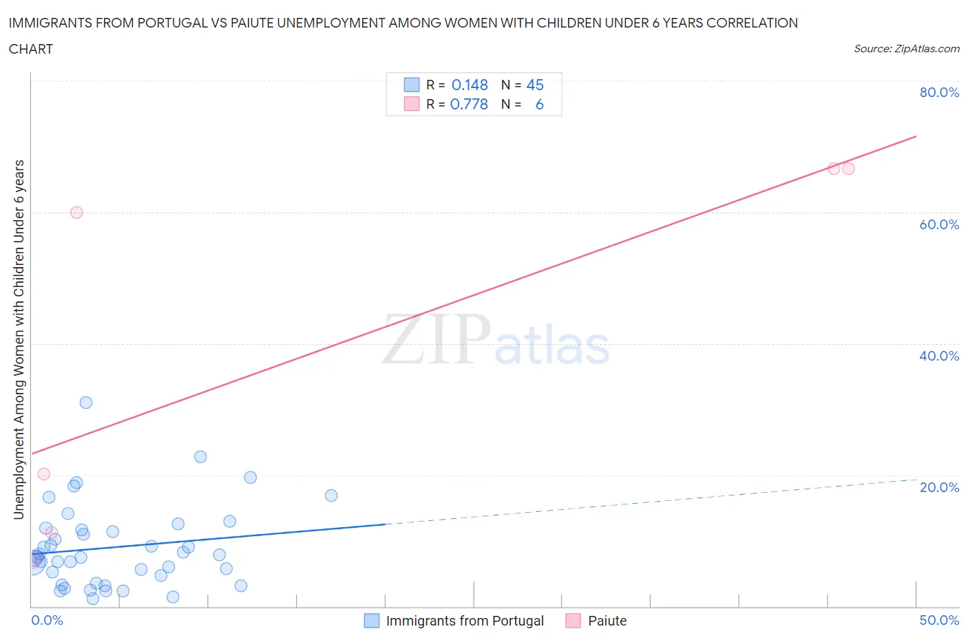 Immigrants from Portugal vs Paiute Unemployment Among Women with Children Under 6 years