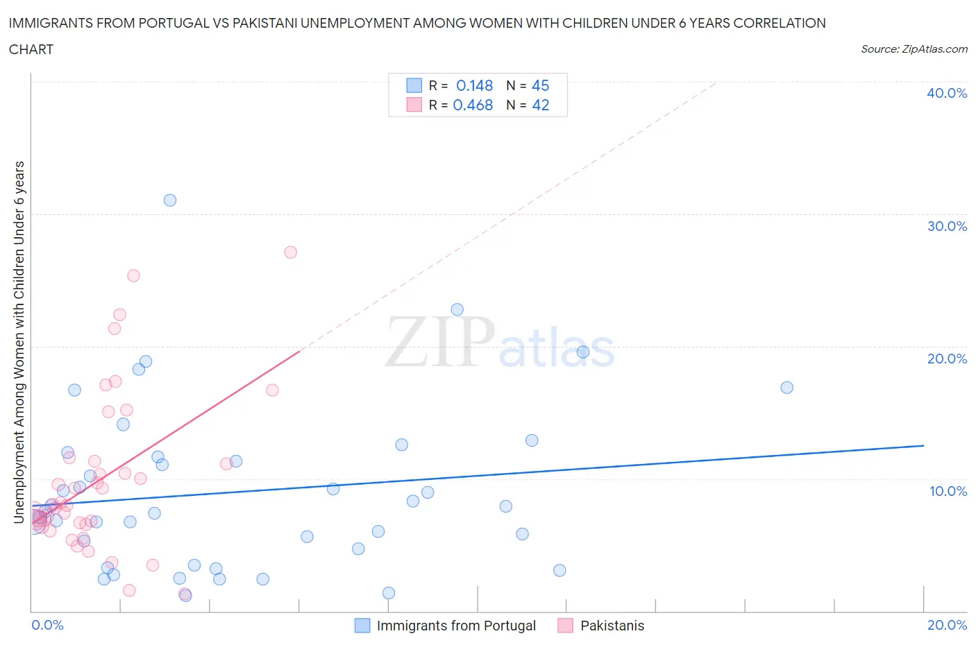 Immigrants from Portugal vs Pakistani Unemployment Among Women with Children Under 6 years