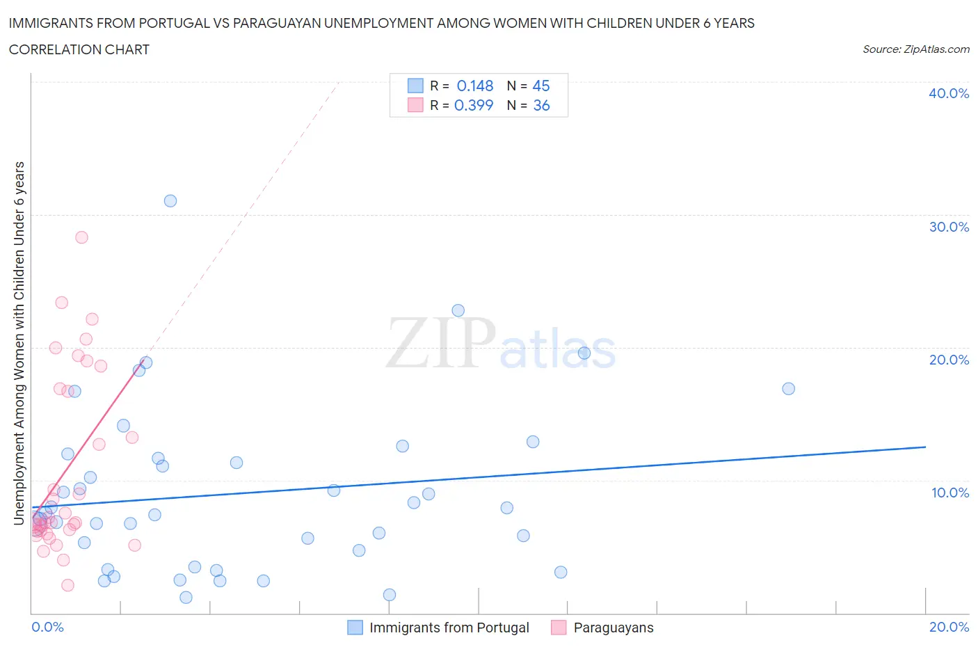 Immigrants from Portugal vs Paraguayan Unemployment Among Women with Children Under 6 years