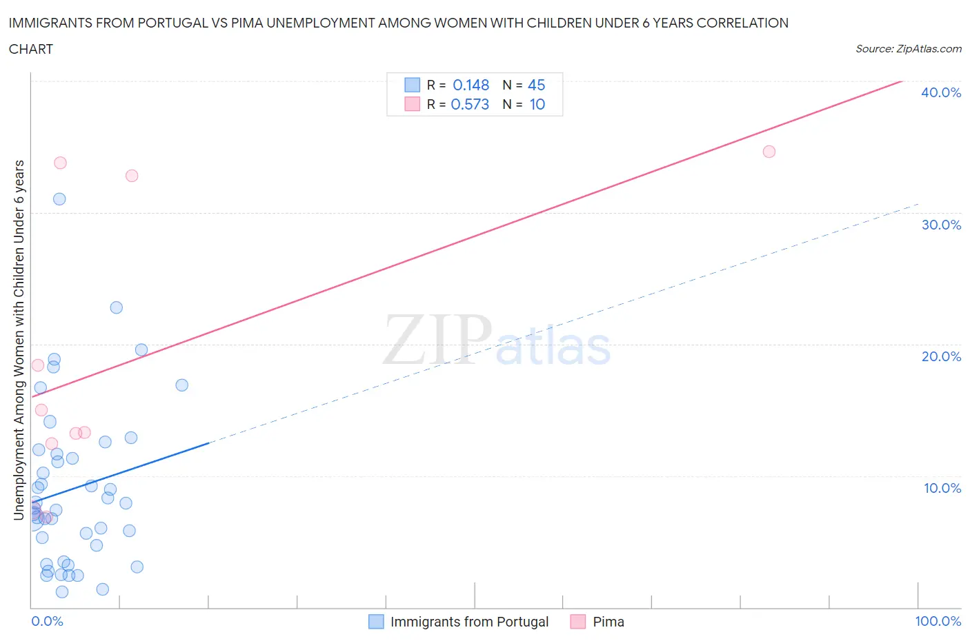 Immigrants from Portugal vs Pima Unemployment Among Women with Children Under 6 years
