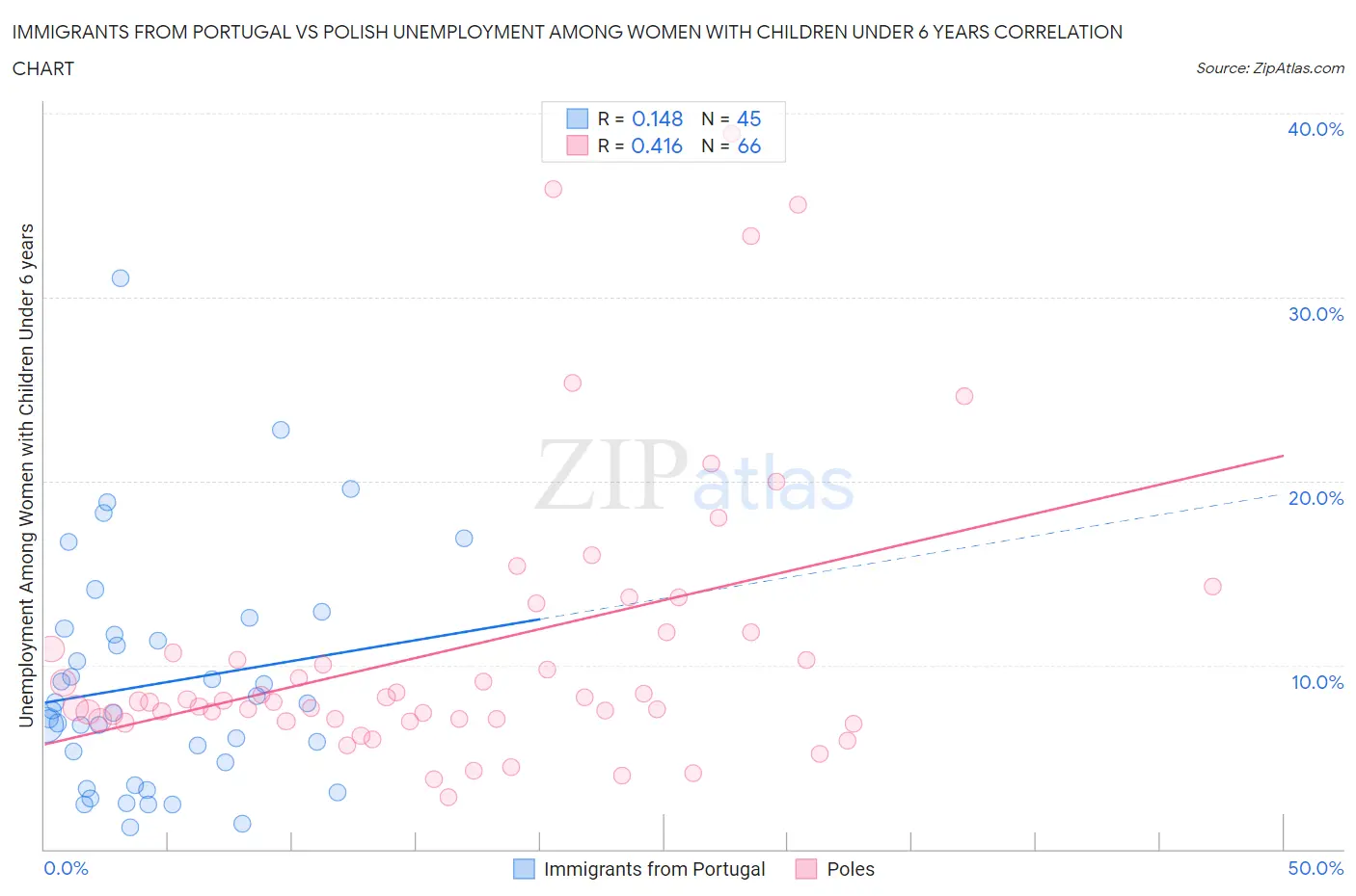 Immigrants from Portugal vs Polish Unemployment Among Women with Children Under 6 years