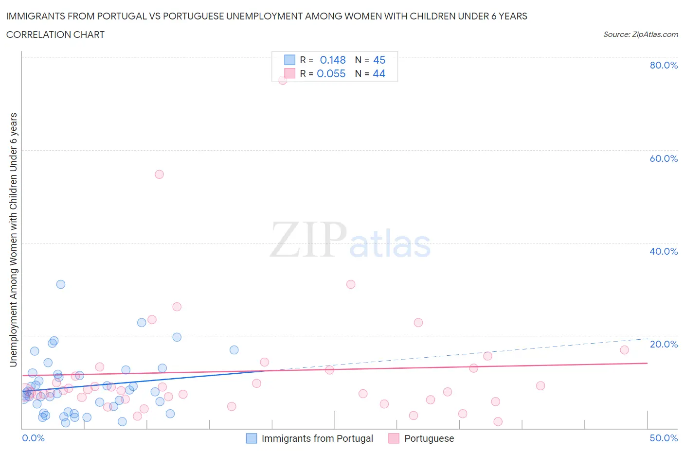 Immigrants from Portugal vs Portuguese Unemployment Among Women with Children Under 6 years