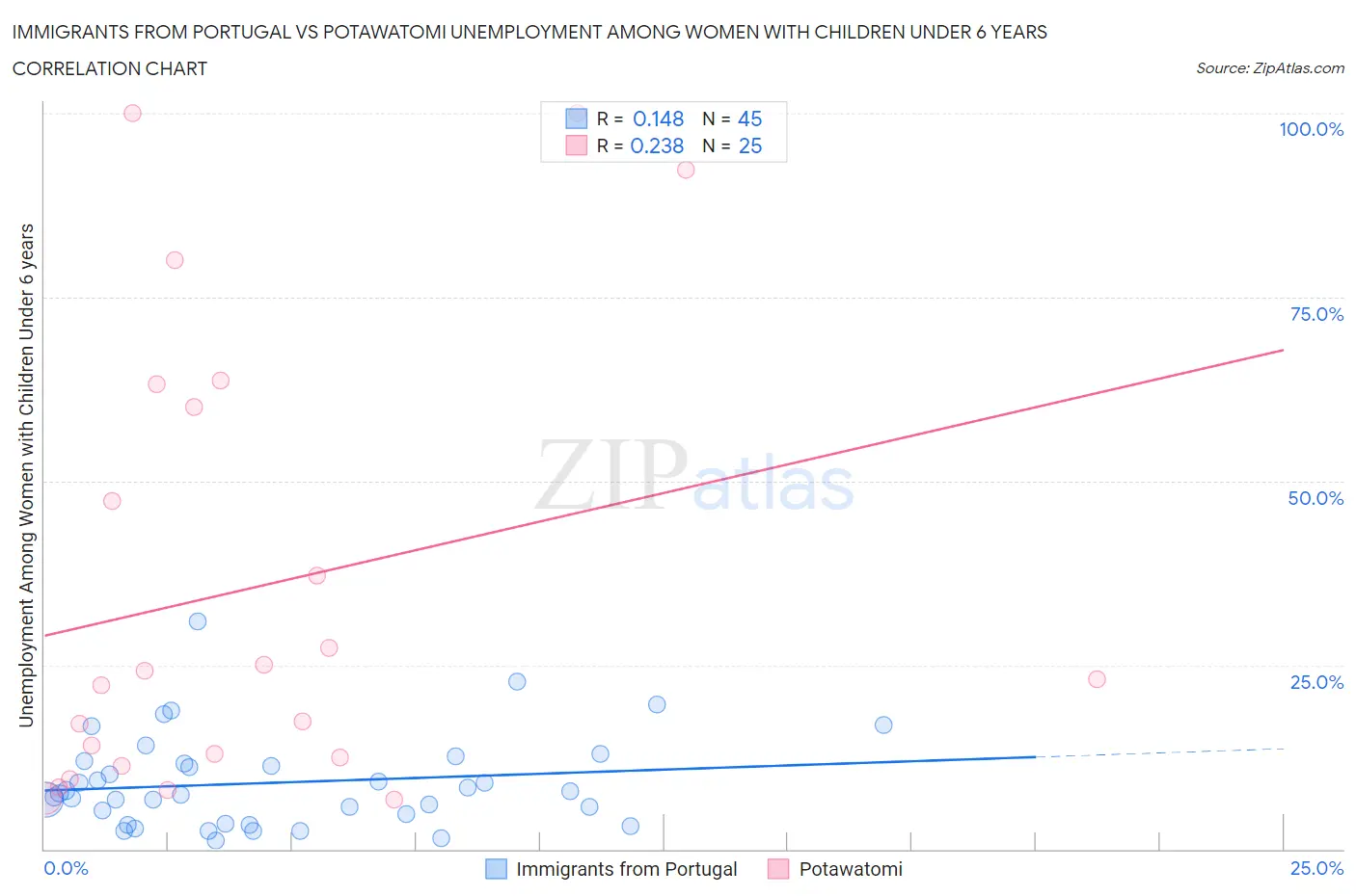 Immigrants from Portugal vs Potawatomi Unemployment Among Women with Children Under 6 years