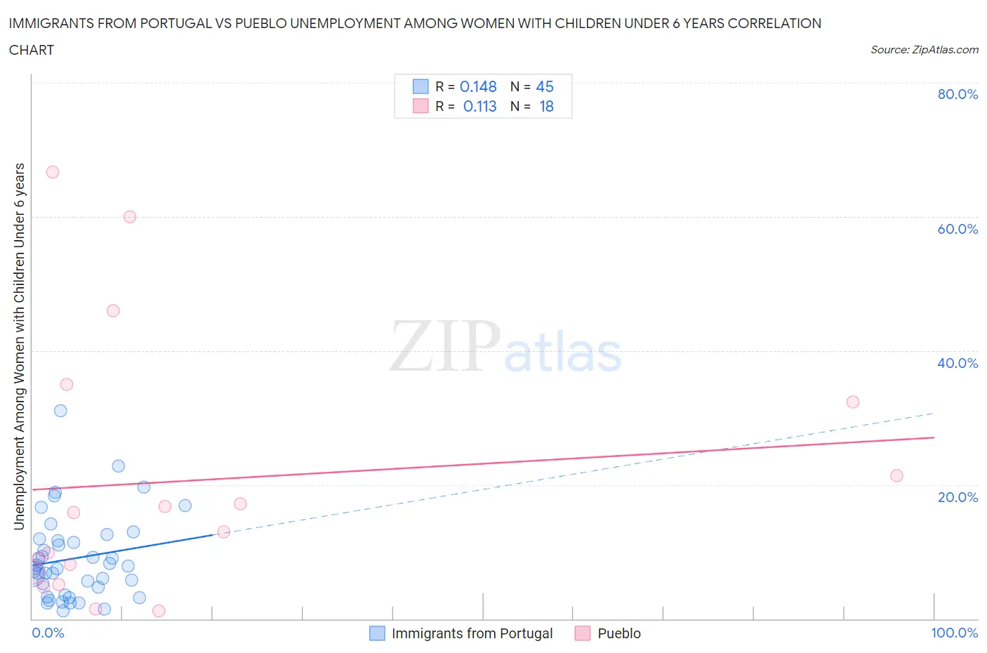 Immigrants from Portugal vs Pueblo Unemployment Among Women with Children Under 6 years