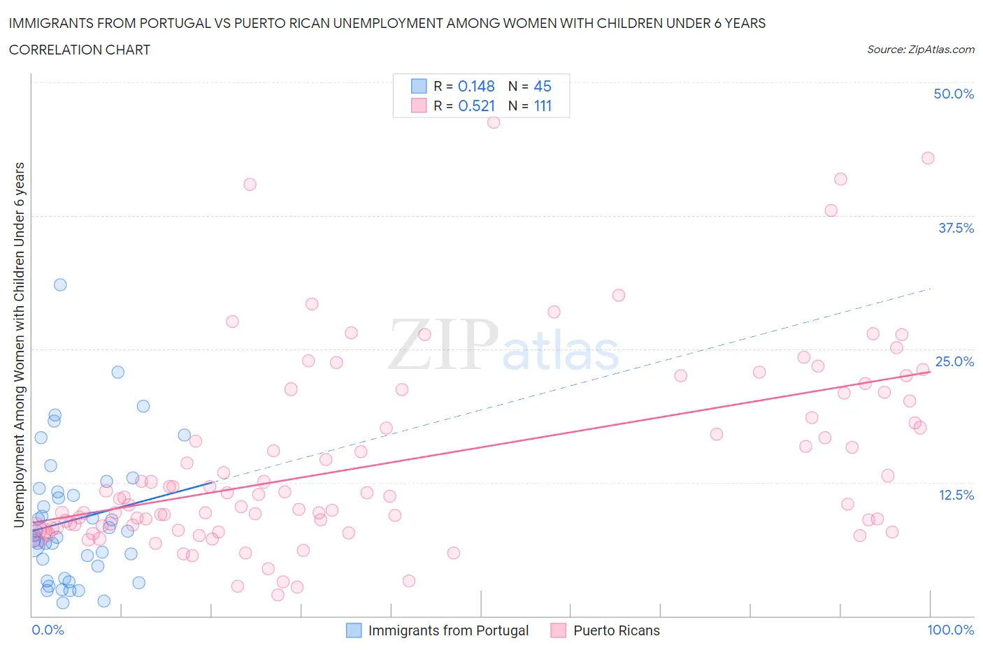 Immigrants from Portugal vs Puerto Rican Unemployment Among Women with Children Under 6 years