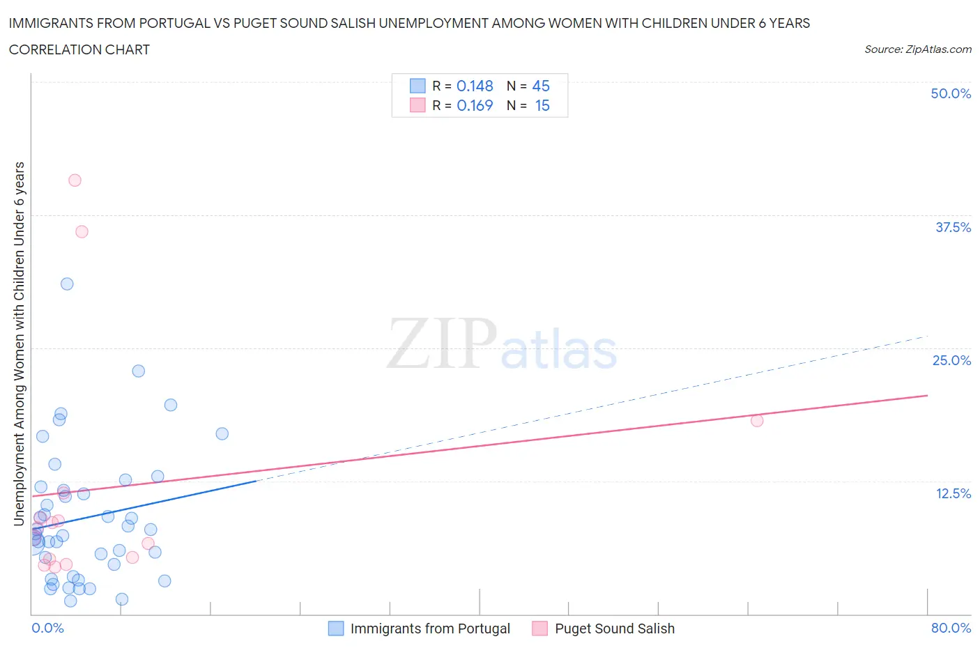 Immigrants from Portugal vs Puget Sound Salish Unemployment Among Women with Children Under 6 years