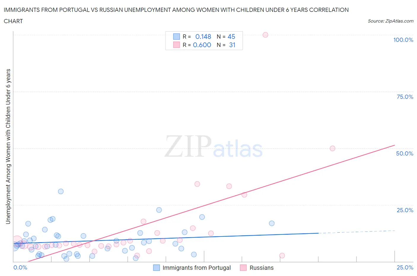 Immigrants from Portugal vs Russian Unemployment Among Women with Children Under 6 years