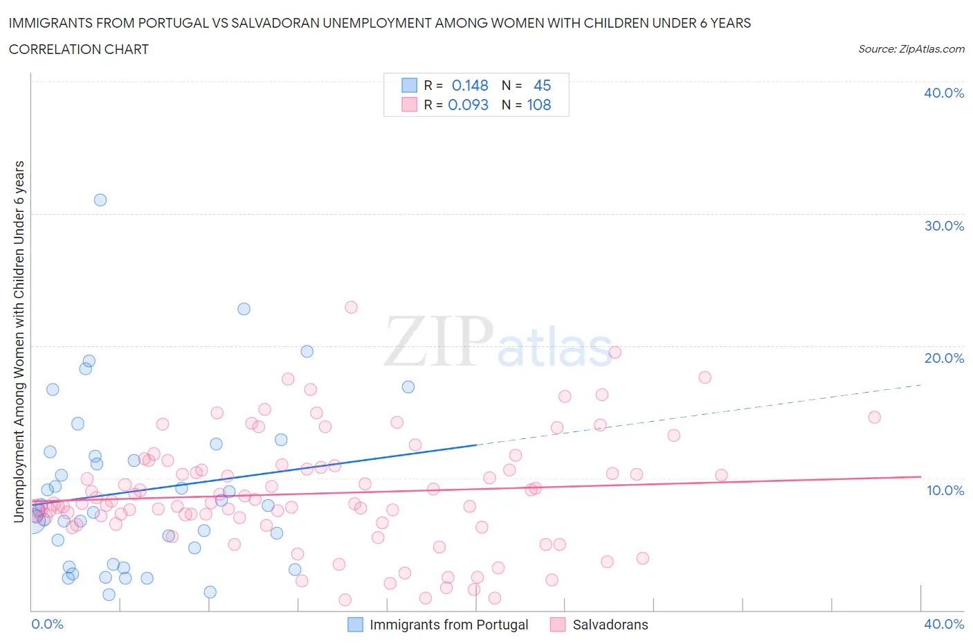 Immigrants from Portugal vs Salvadoran Unemployment Among Women with Children Under 6 years