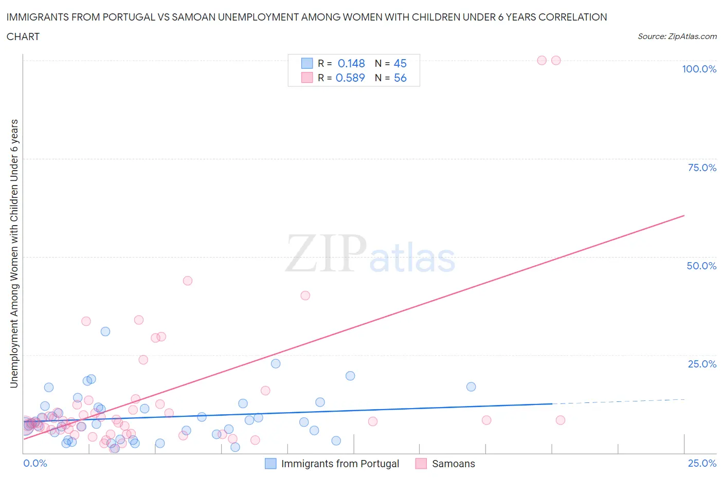 Immigrants from Portugal vs Samoan Unemployment Among Women with Children Under 6 years