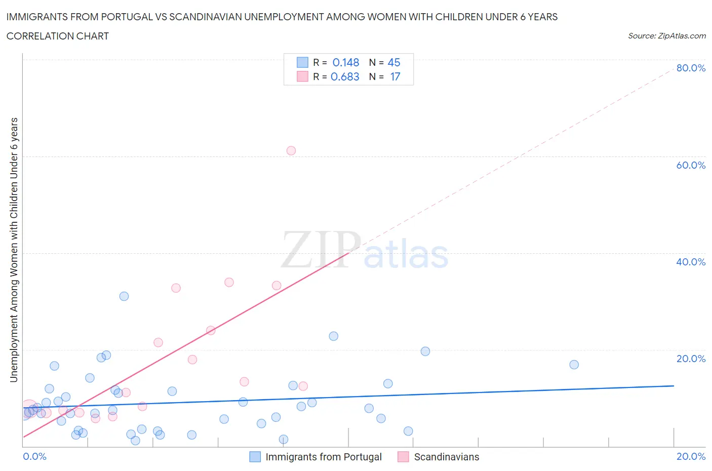 Immigrants from Portugal vs Scandinavian Unemployment Among Women with Children Under 6 years