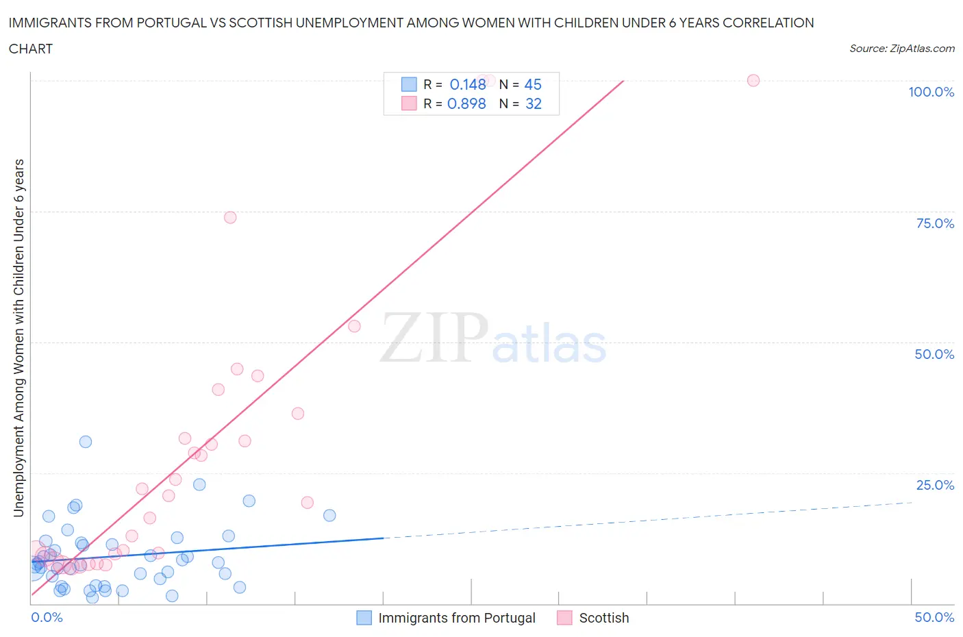 Immigrants from Portugal vs Scottish Unemployment Among Women with Children Under 6 years
