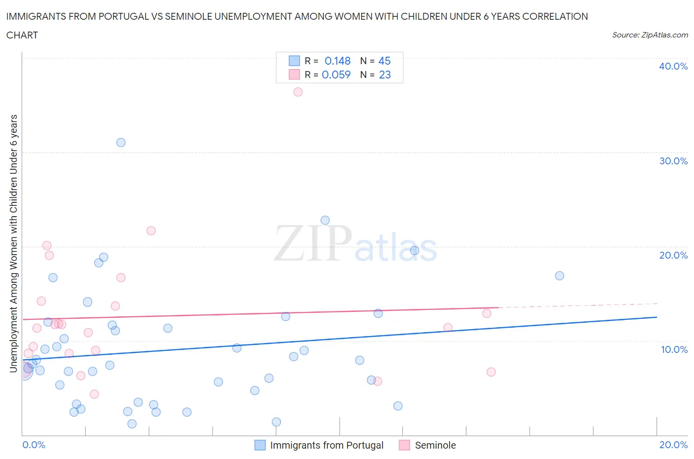 Immigrants from Portugal vs Seminole Unemployment Among Women with Children Under 6 years