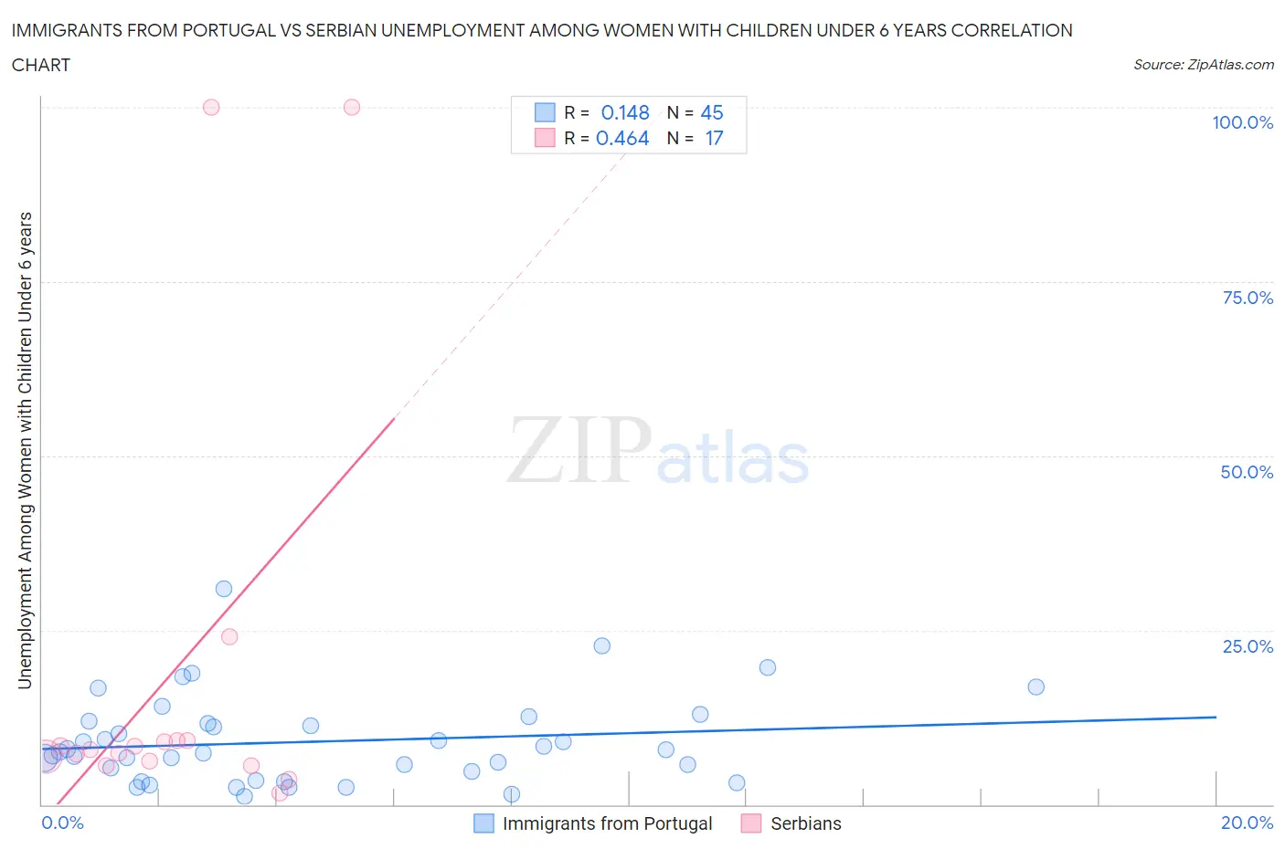 Immigrants from Portugal vs Serbian Unemployment Among Women with Children Under 6 years