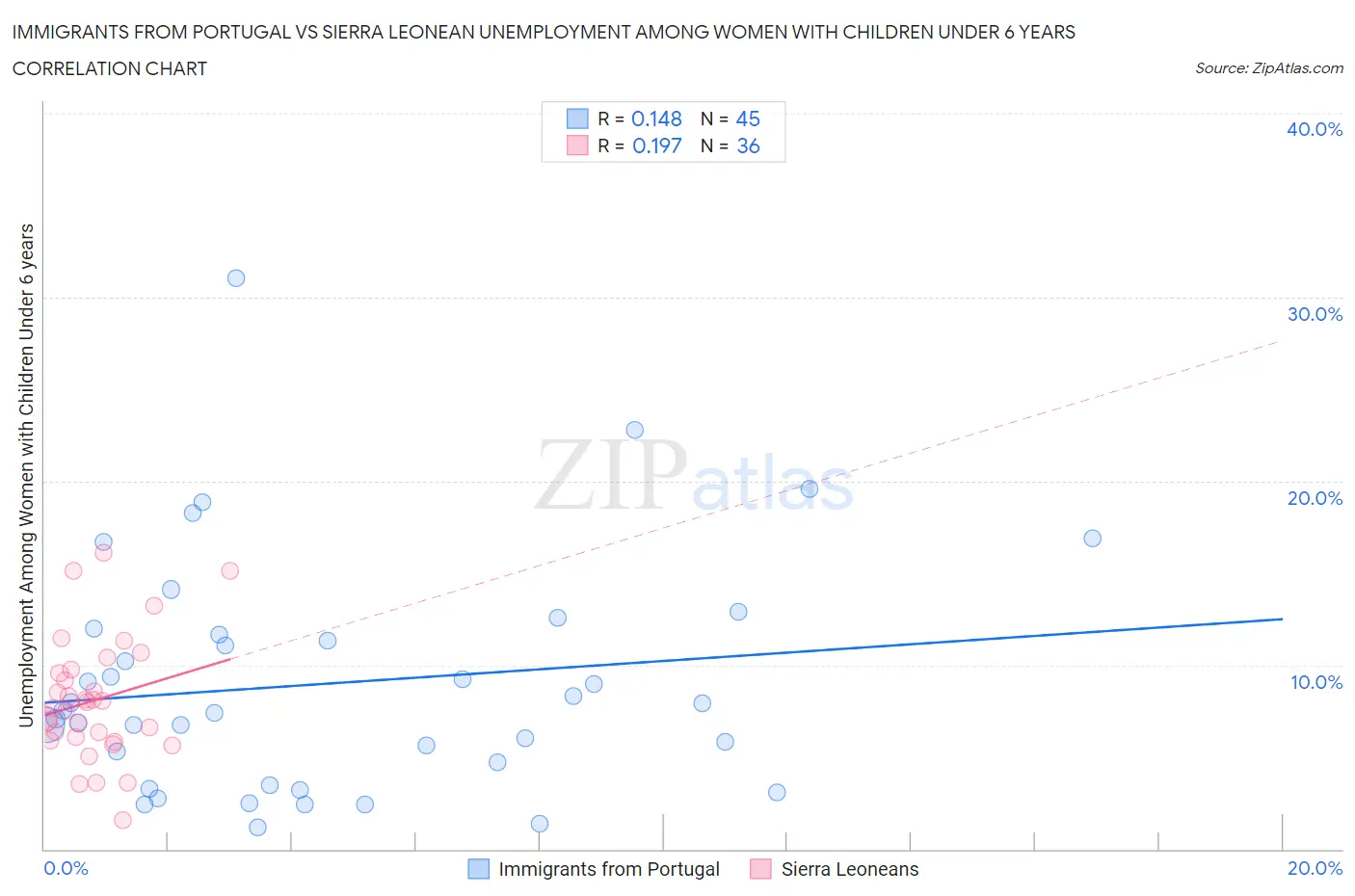 Immigrants from Portugal vs Sierra Leonean Unemployment Among Women with Children Under 6 years