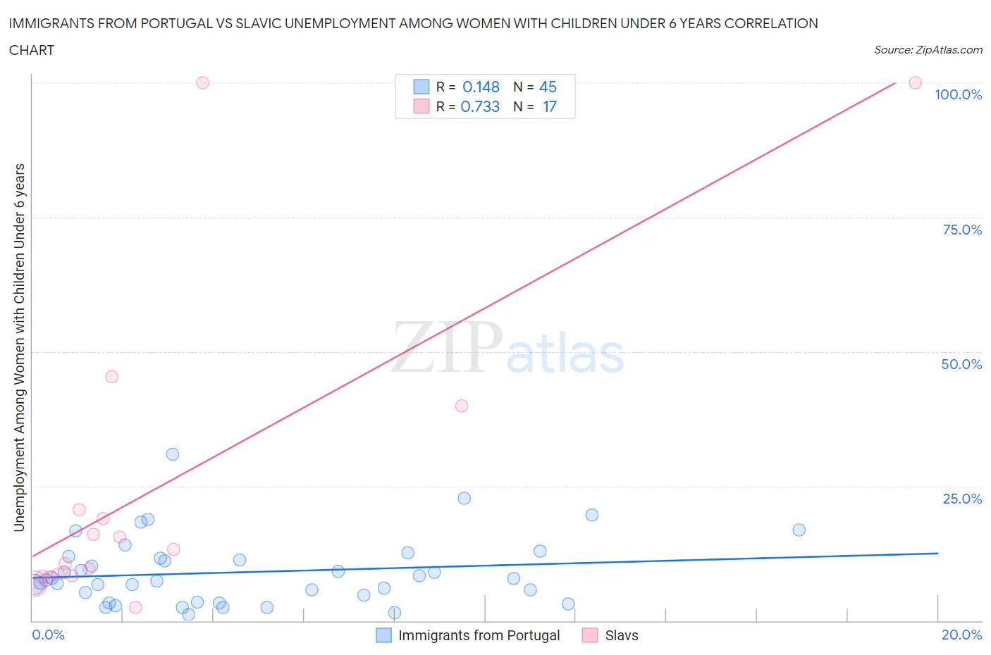 Immigrants from Portugal vs Slavic Unemployment Among Women with Children Under 6 years