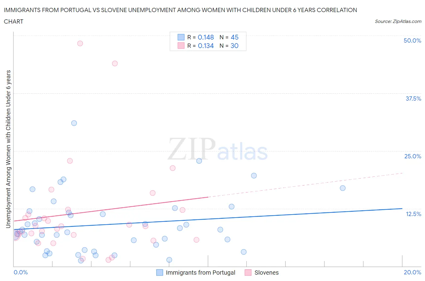 Immigrants from Portugal vs Slovene Unemployment Among Women with Children Under 6 years