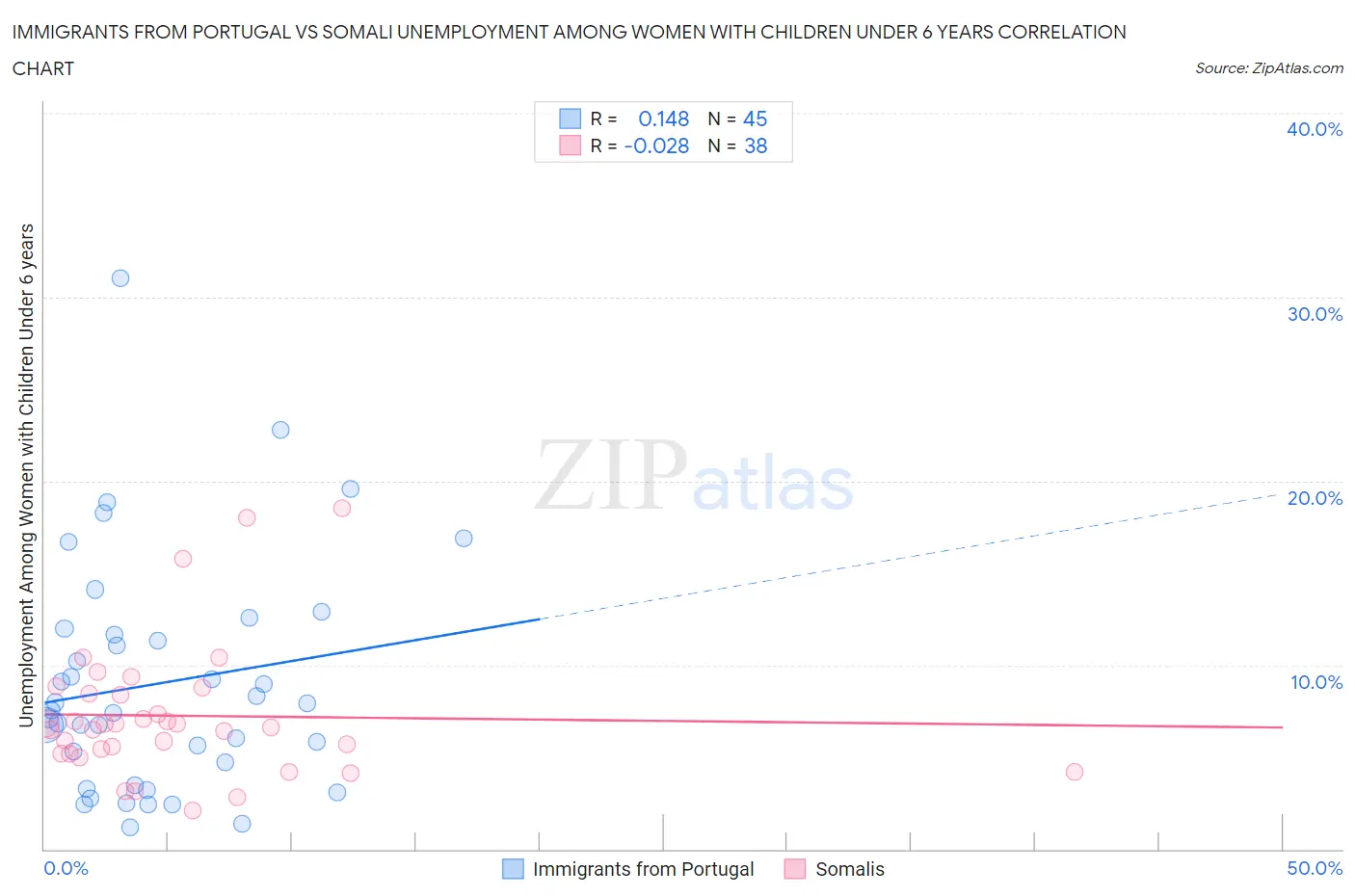 Immigrants from Portugal vs Somali Unemployment Among Women with Children Under 6 years