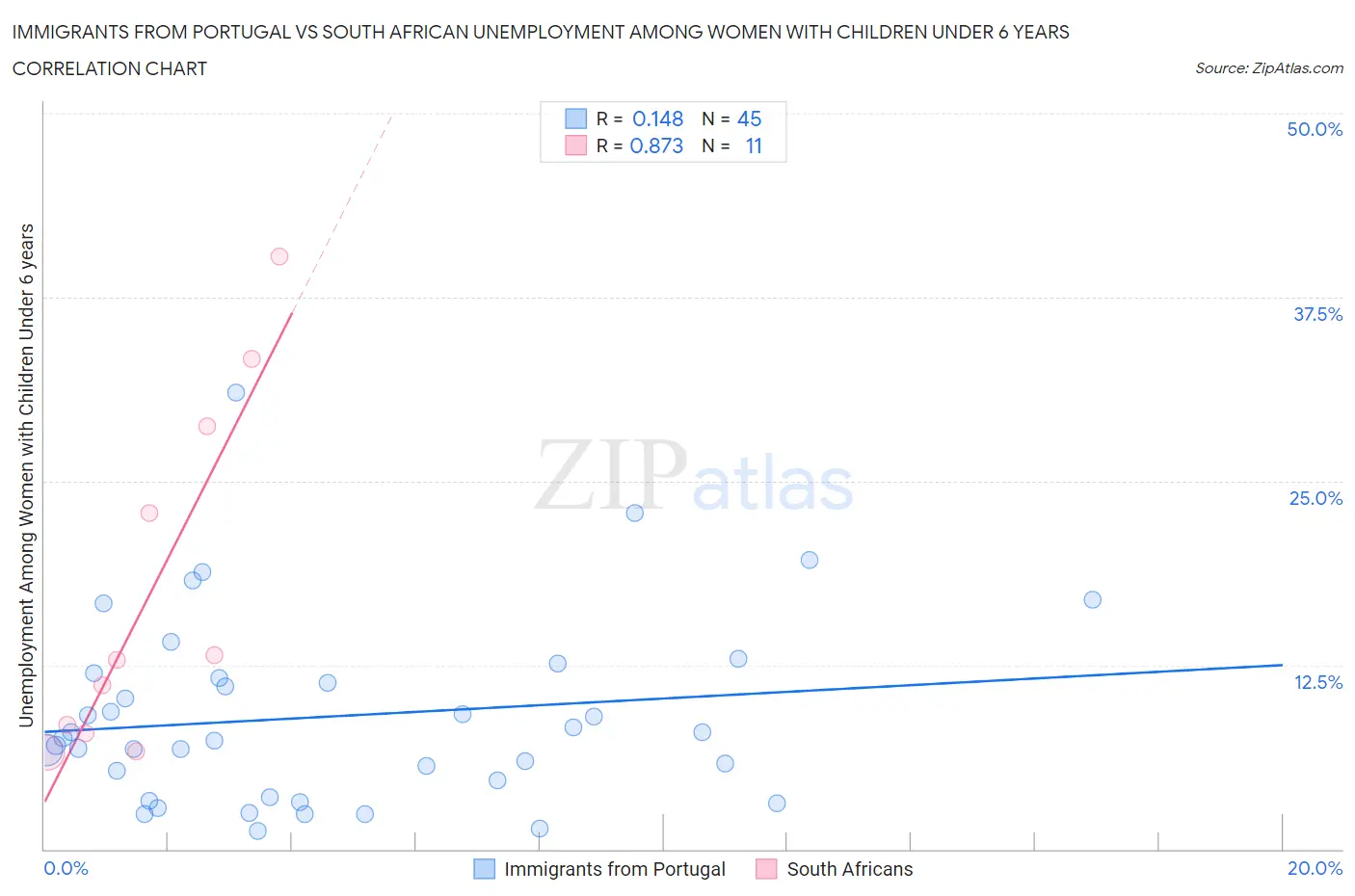 Immigrants from Portugal vs South African Unemployment Among Women with Children Under 6 years