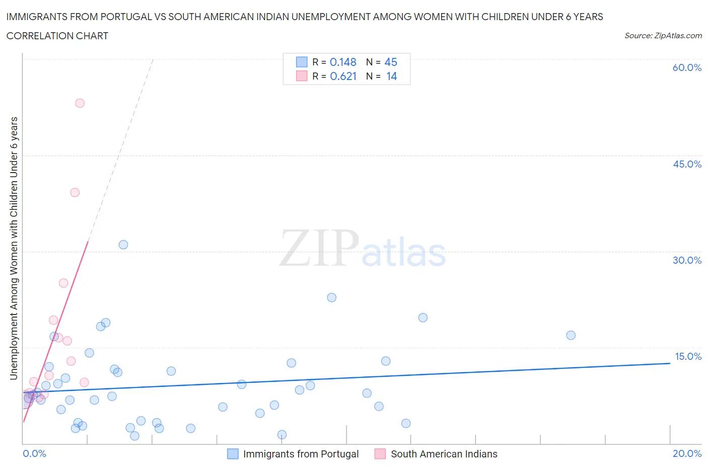 Immigrants from Portugal vs South American Indian Unemployment Among Women with Children Under 6 years