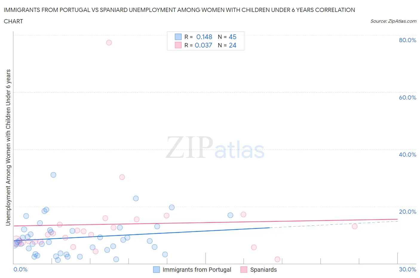 Immigrants from Portugal vs Spaniard Unemployment Among Women with Children Under 6 years