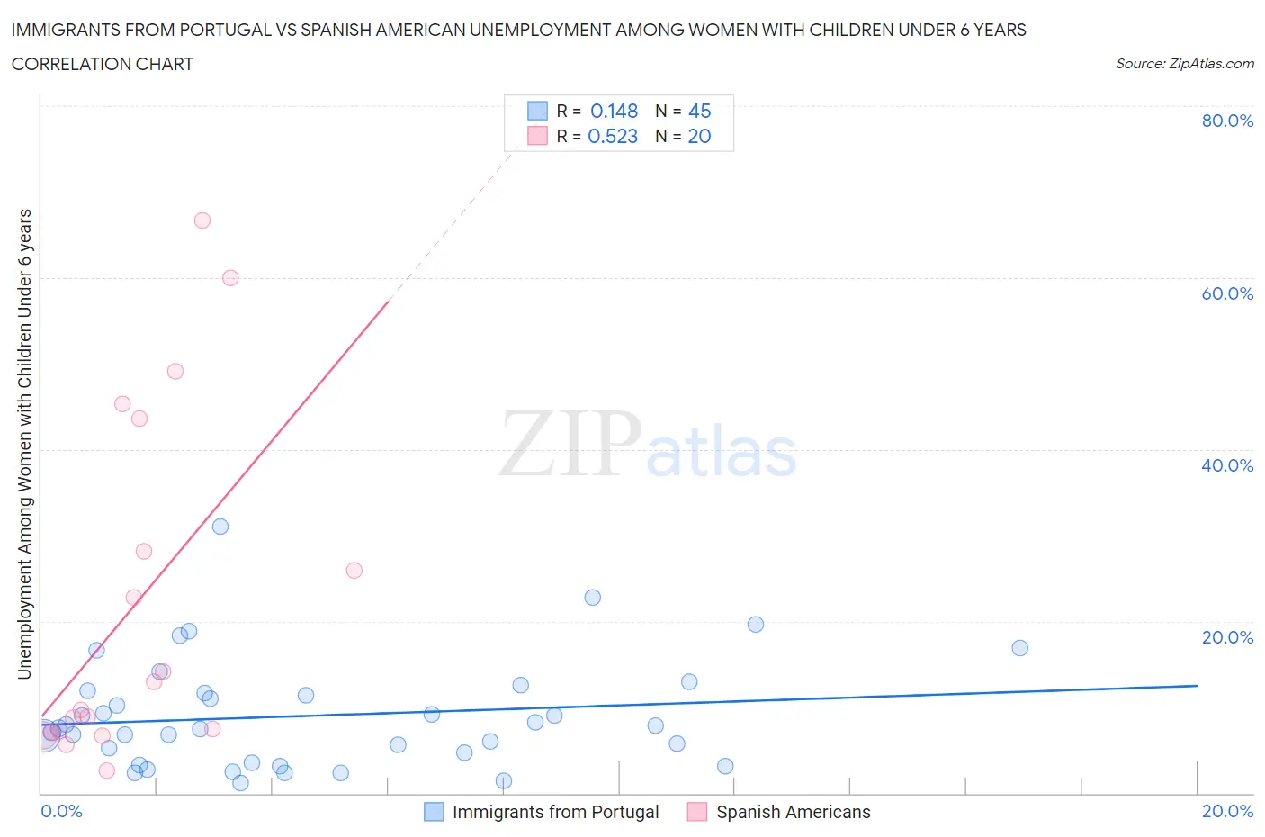 Immigrants from Portugal vs Spanish American Unemployment Among Women with Children Under 6 years