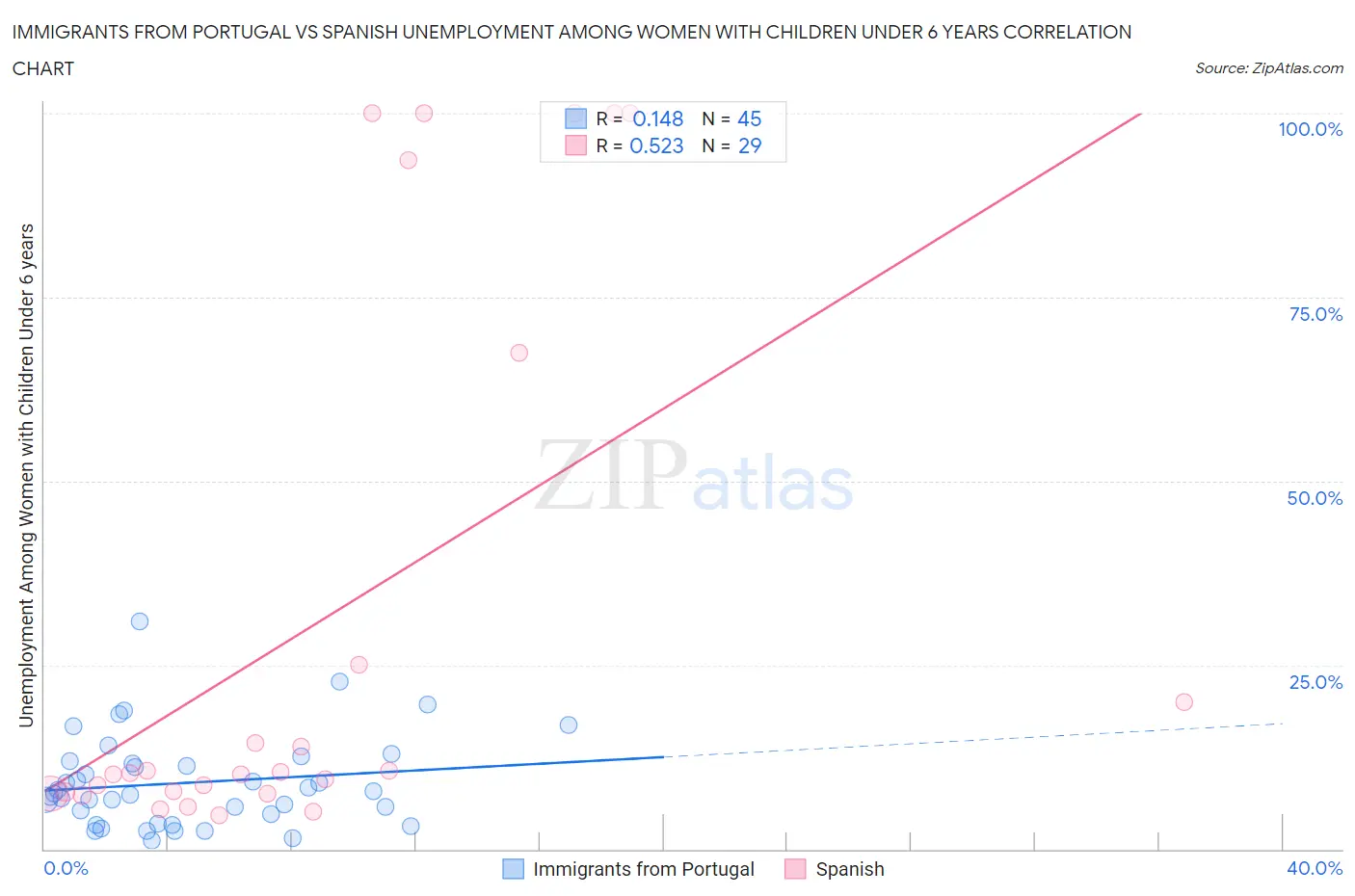 Immigrants from Portugal vs Spanish Unemployment Among Women with Children Under 6 years