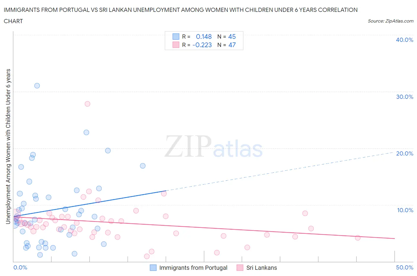 Immigrants from Portugal vs Sri Lankan Unemployment Among Women with Children Under 6 years