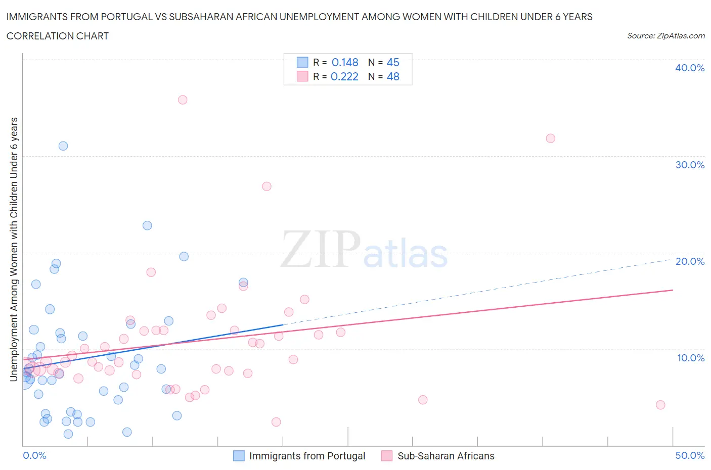 Immigrants from Portugal vs Subsaharan African Unemployment Among Women with Children Under 6 years