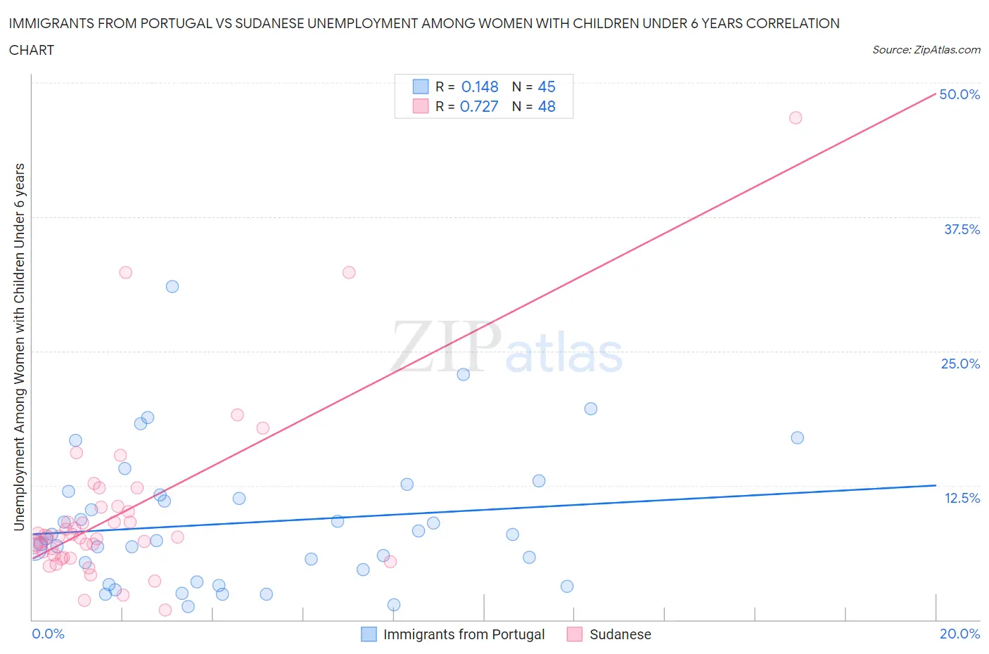 Immigrants from Portugal vs Sudanese Unemployment Among Women with Children Under 6 years