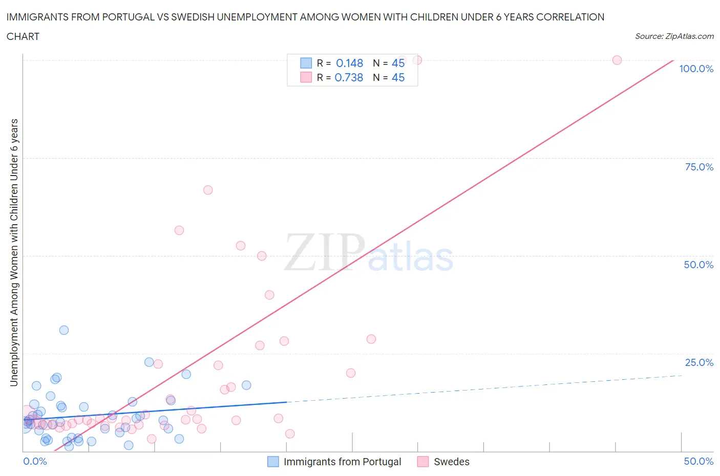 Immigrants from Portugal vs Swedish Unemployment Among Women with Children Under 6 years