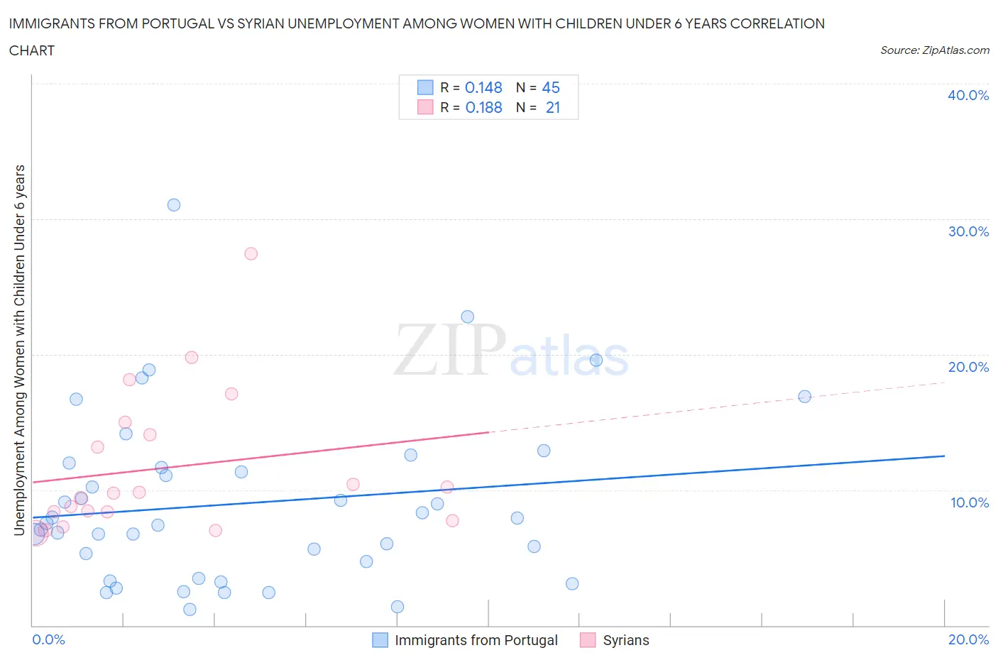 Immigrants from Portugal vs Syrian Unemployment Among Women with Children Under 6 years