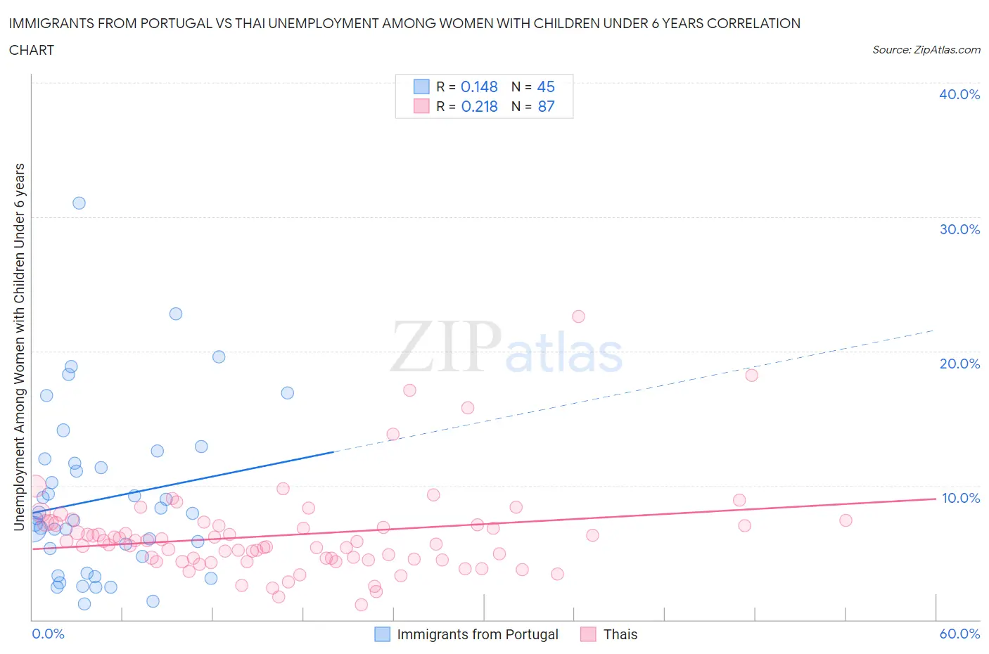 Immigrants from Portugal vs Thai Unemployment Among Women with Children Under 6 years