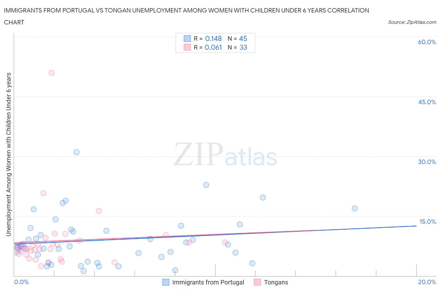 Immigrants from Portugal vs Tongan Unemployment Among Women with Children Under 6 years