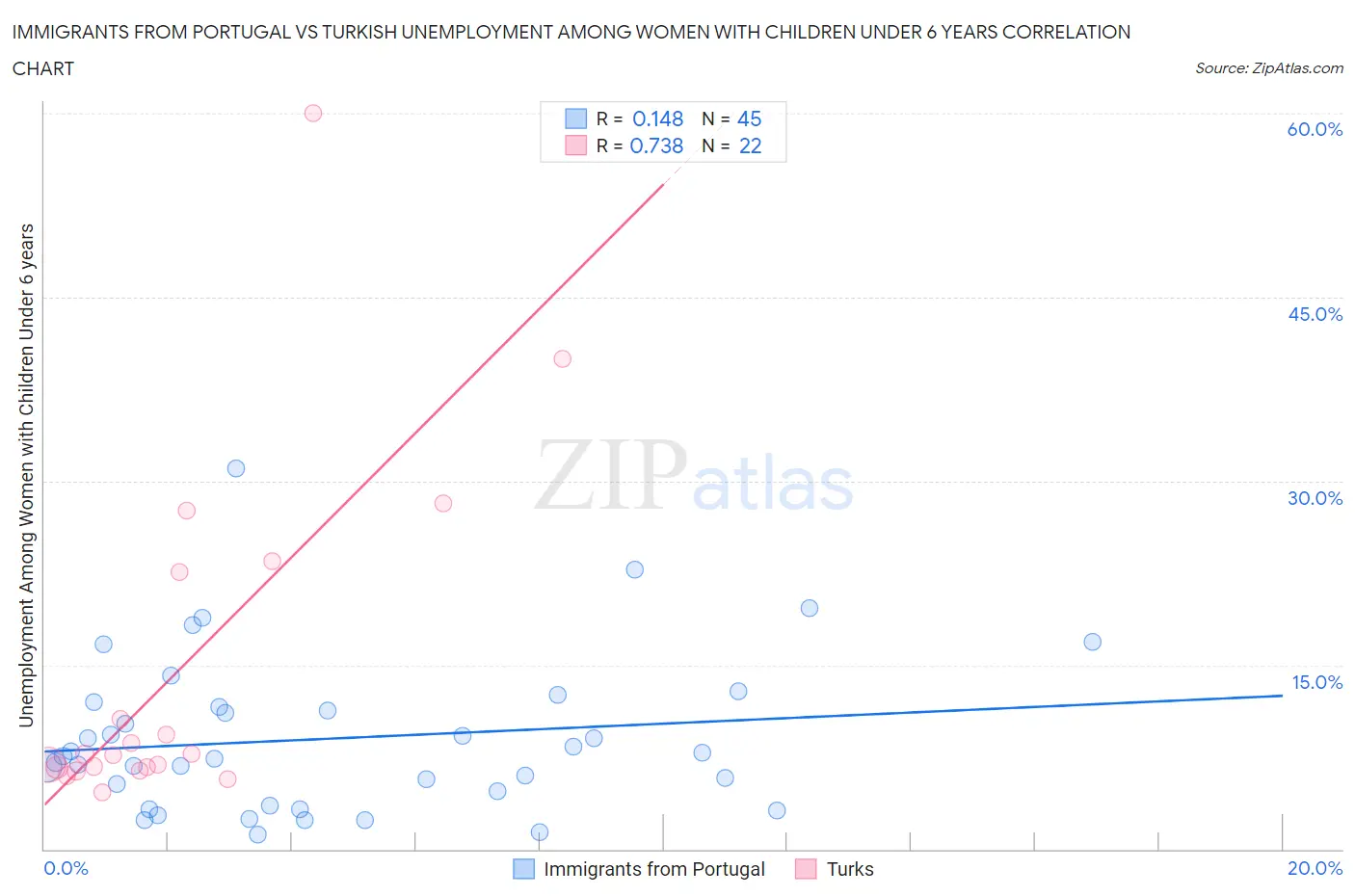 Immigrants from Portugal vs Turkish Unemployment Among Women with Children Under 6 years