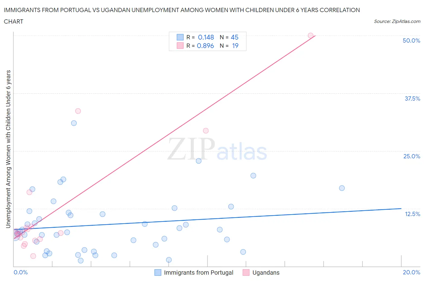 Immigrants from Portugal vs Ugandan Unemployment Among Women with Children Under 6 years