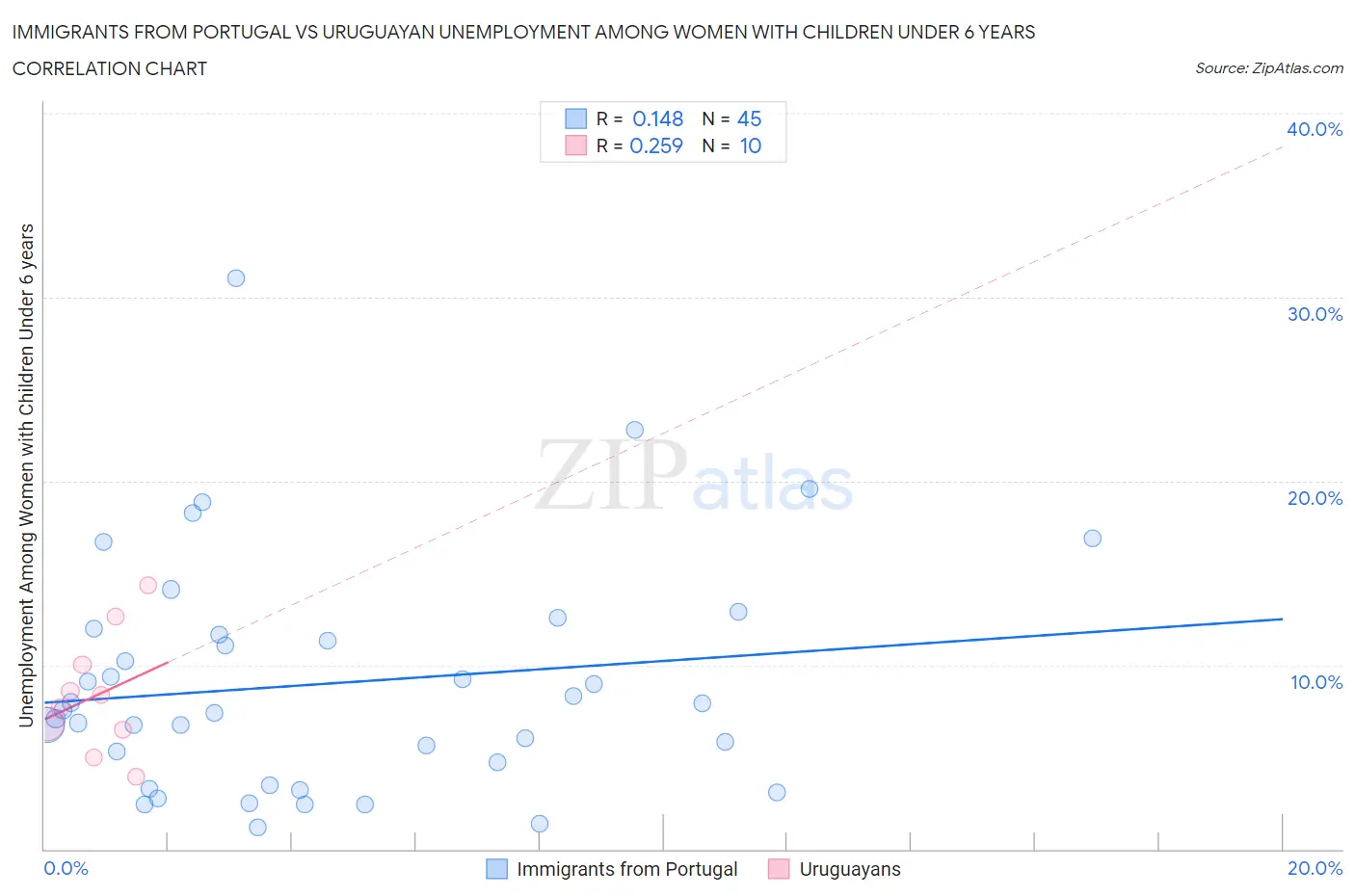 Immigrants from Portugal vs Uruguayan Unemployment Among Women with Children Under 6 years