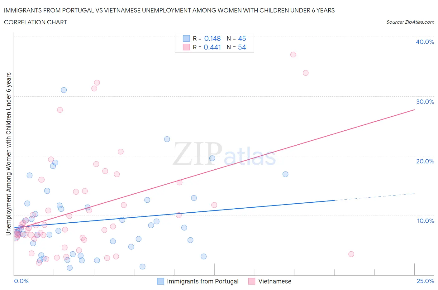 Immigrants from Portugal vs Vietnamese Unemployment Among Women with Children Under 6 years