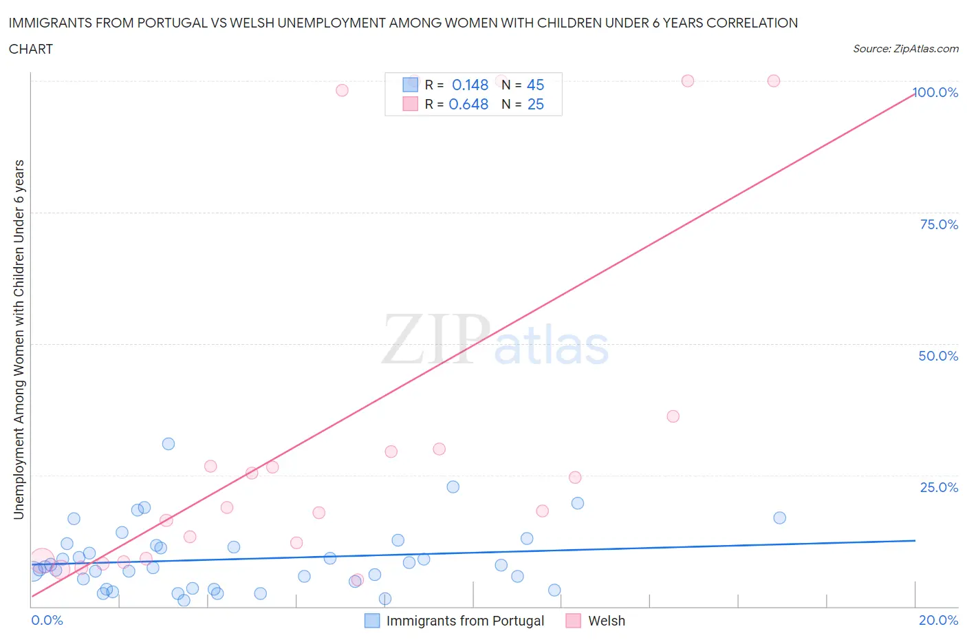 Immigrants from Portugal vs Welsh Unemployment Among Women with Children Under 6 years
