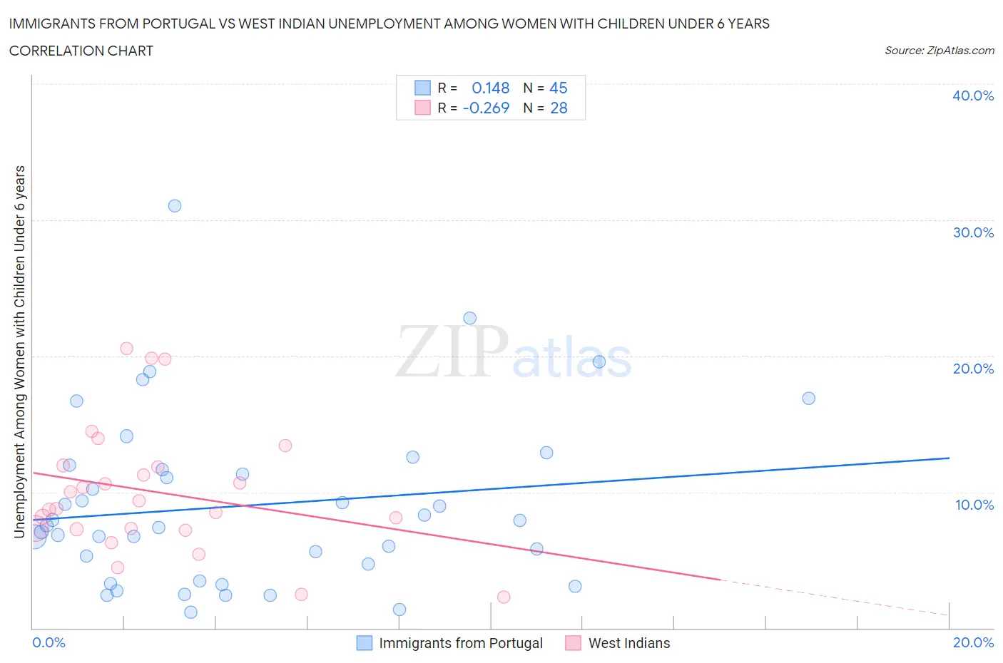 Immigrants from Portugal vs West Indian Unemployment Among Women with Children Under 6 years