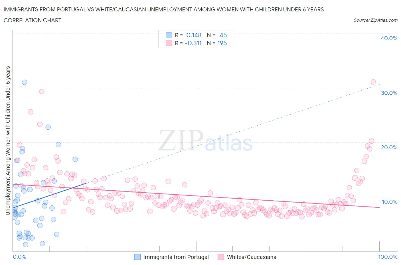 Immigrants from Portugal vs White/Caucasian Unemployment Among Women with Children Under 6 years