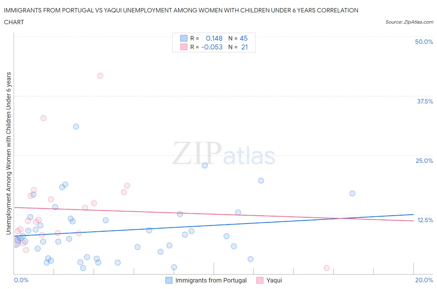 Immigrants from Portugal vs Yaqui Unemployment Among Women with Children Under 6 years