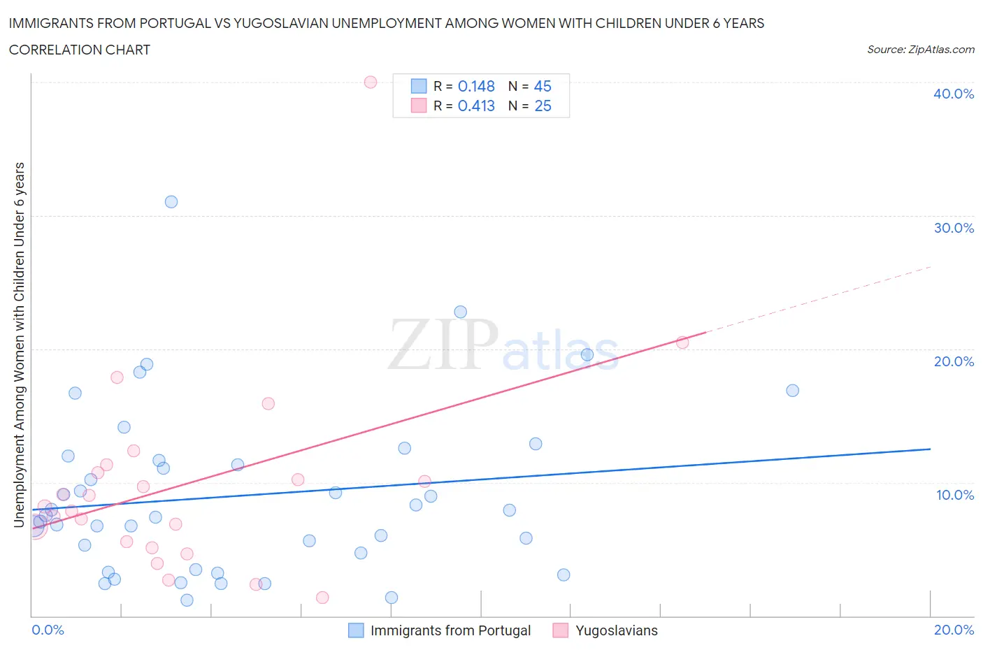 Immigrants from Portugal vs Yugoslavian Unemployment Among Women with Children Under 6 years