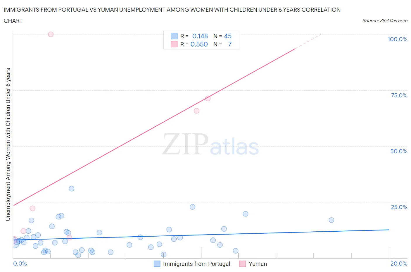 Immigrants from Portugal vs Yuman Unemployment Among Women with Children Under 6 years