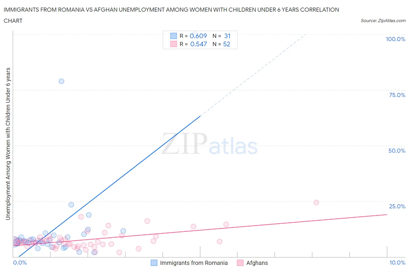 Immigrants from Romania vs Afghan Unemployment Among Women with Children Under 6 years