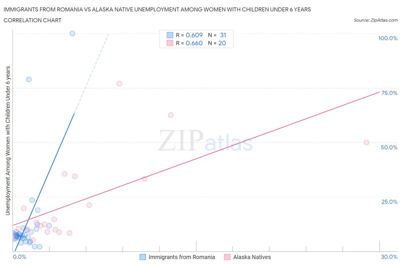 Immigrants from Romania vs Alaska Native Unemployment Among Women with Children Under 6 years