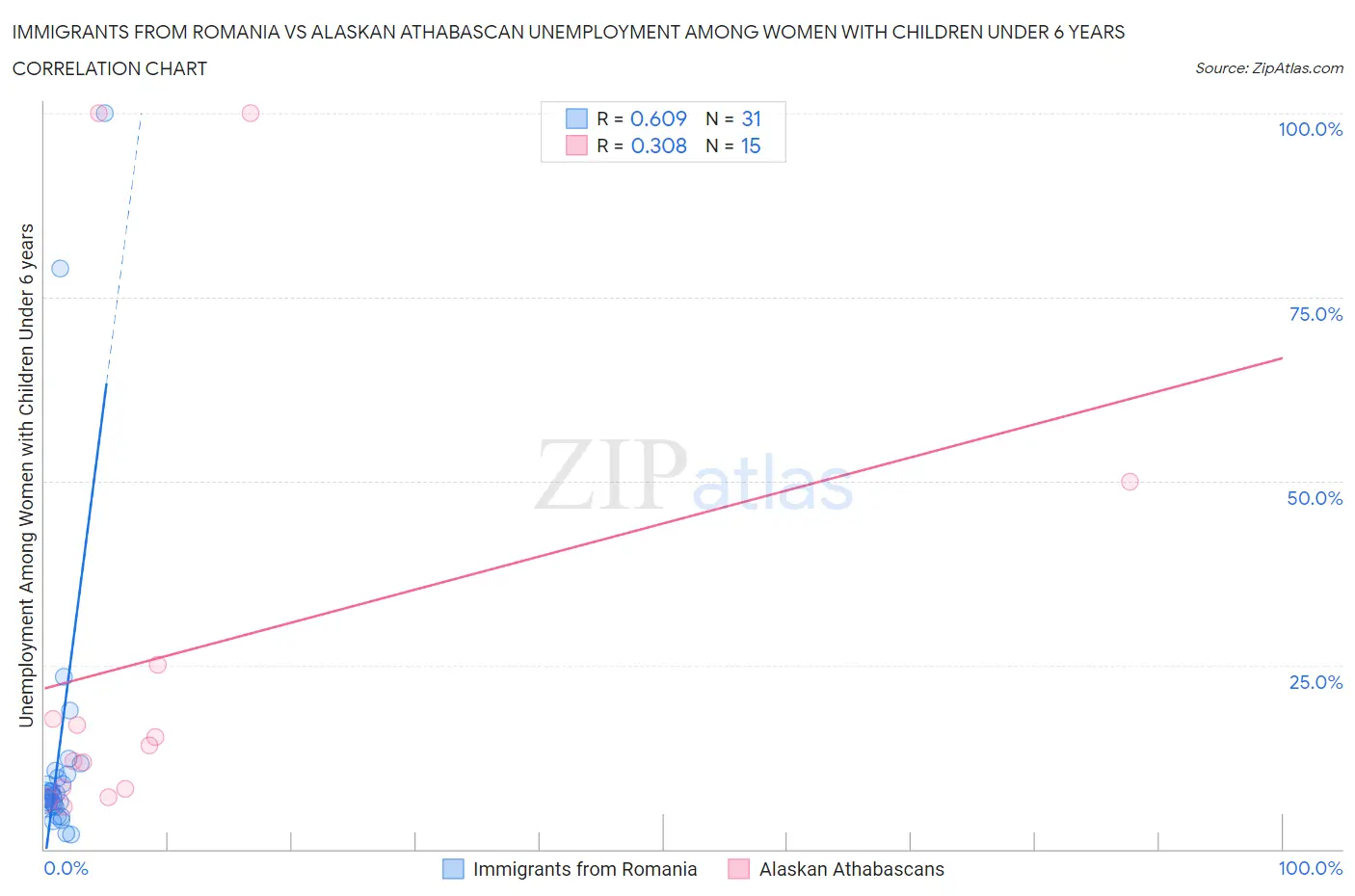 Immigrants from Romania vs Alaskan Athabascan Unemployment Among Women with Children Under 6 years
