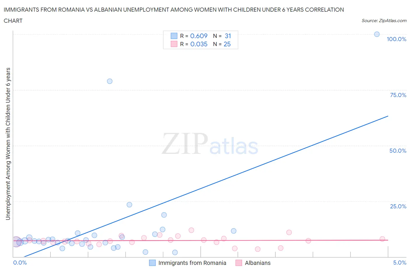 Immigrants from Romania vs Albanian Unemployment Among Women with Children Under 6 years