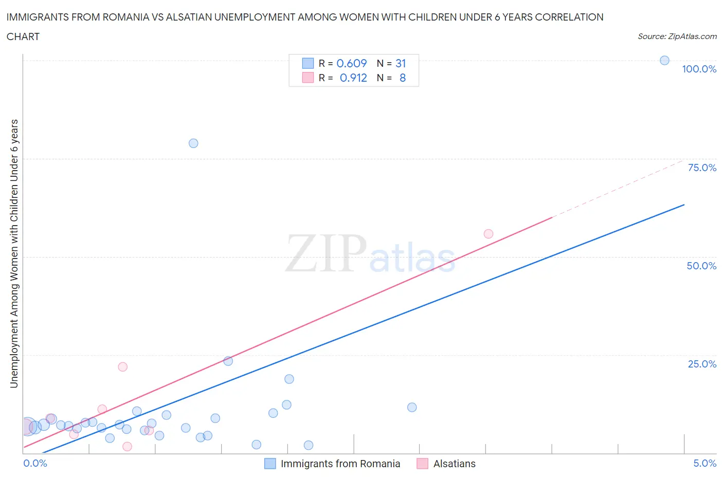 Immigrants from Romania vs Alsatian Unemployment Among Women with Children Under 6 years