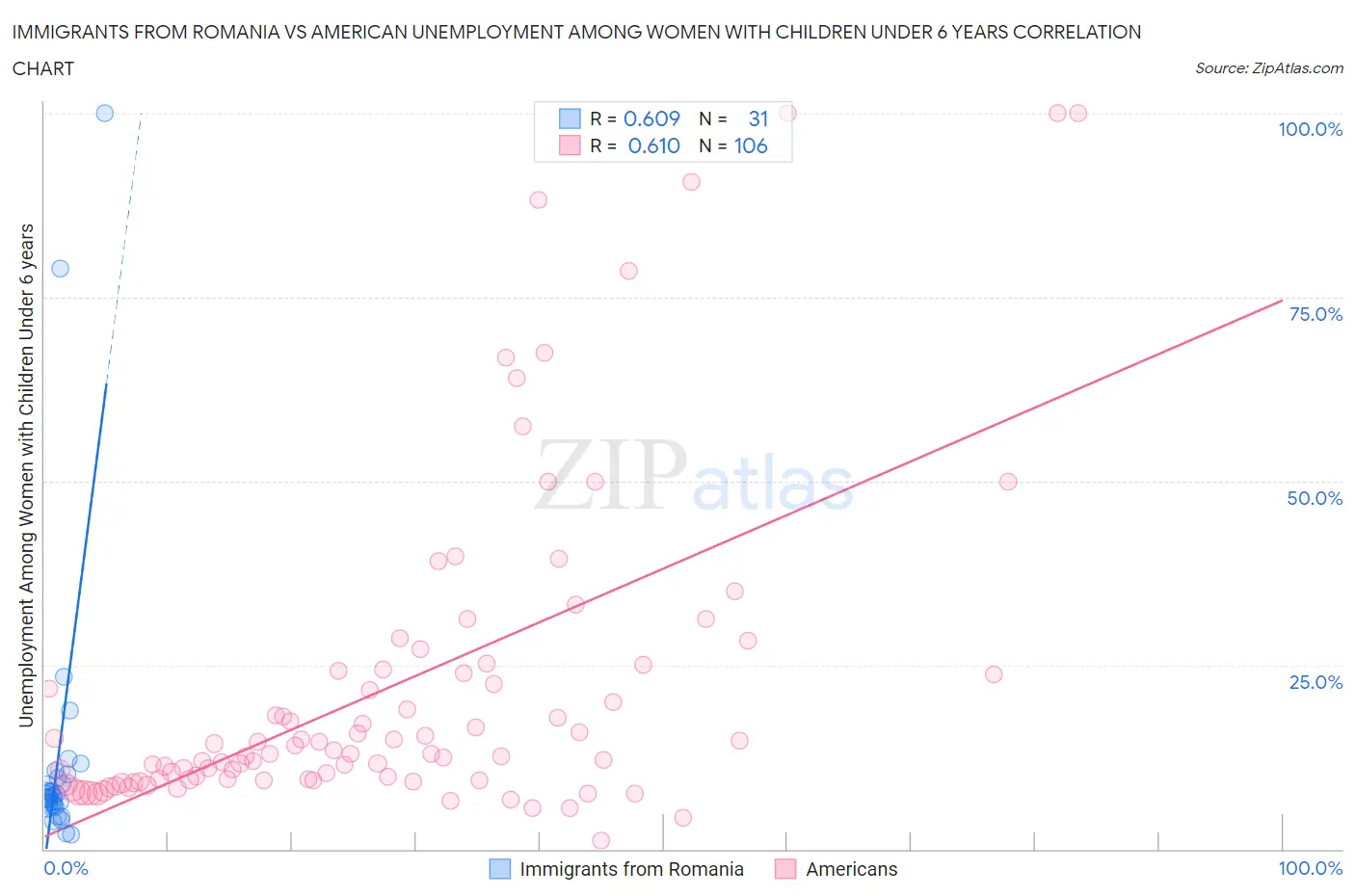 Immigrants from Romania vs American Unemployment Among Women with Children Under 6 years