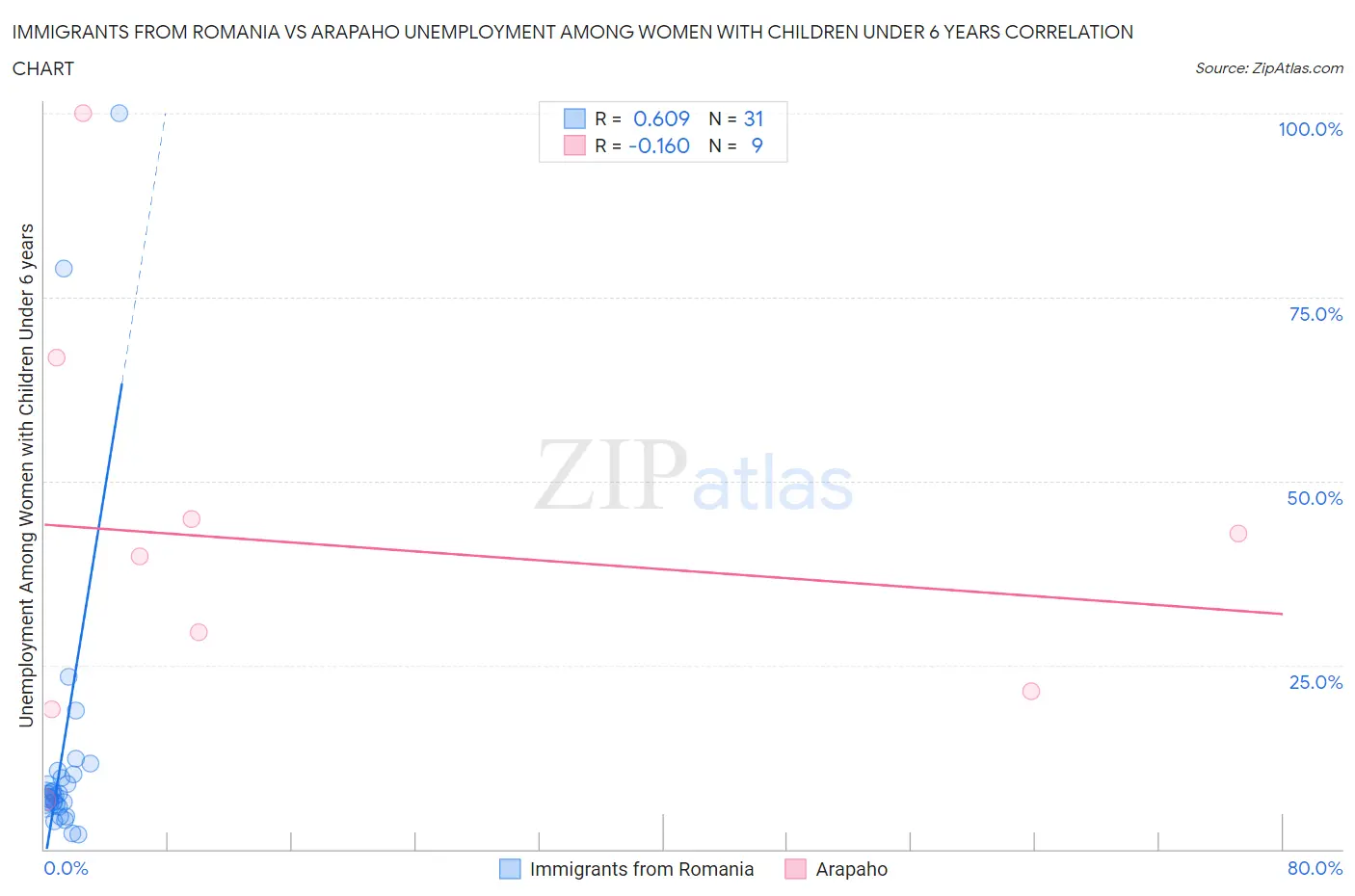Immigrants from Romania vs Arapaho Unemployment Among Women with Children Under 6 years